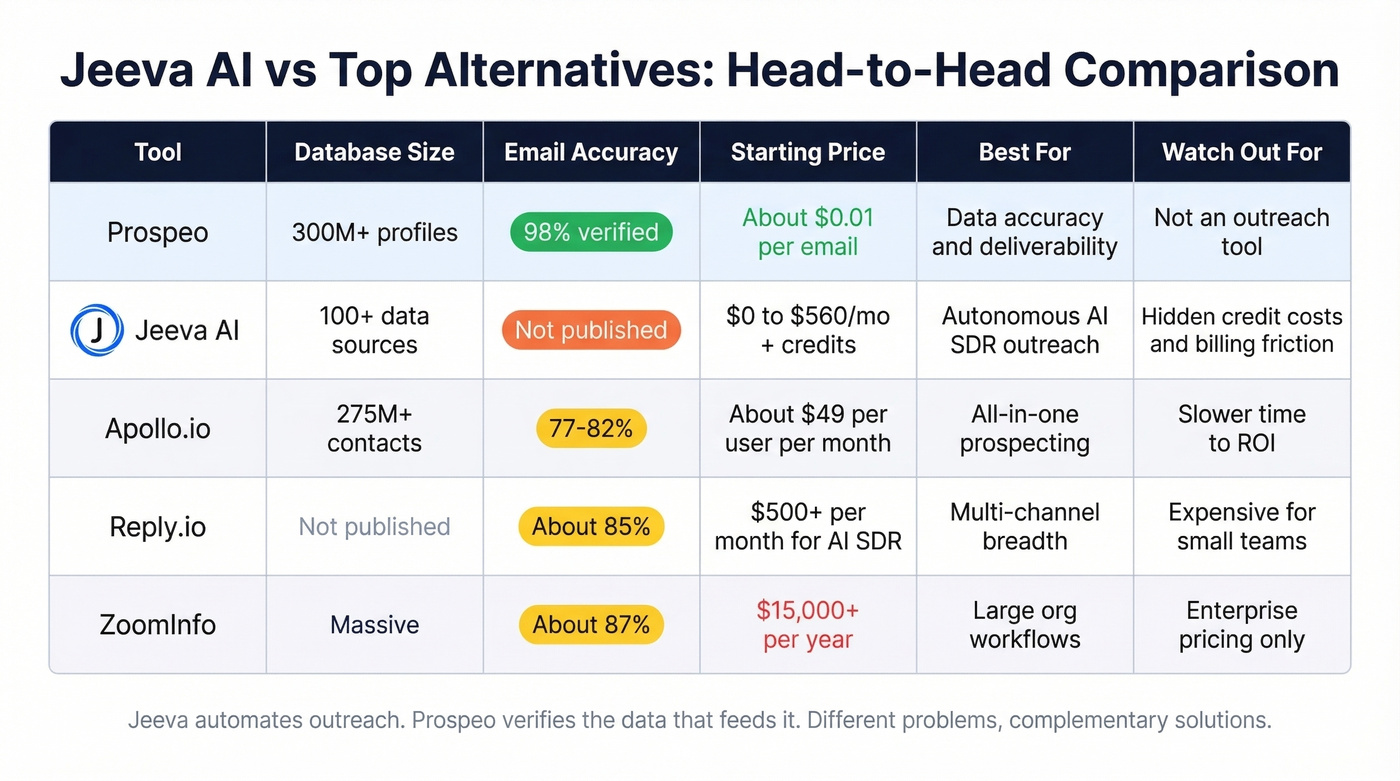 Jeeva AI vs competitors comparison matrix with ratings