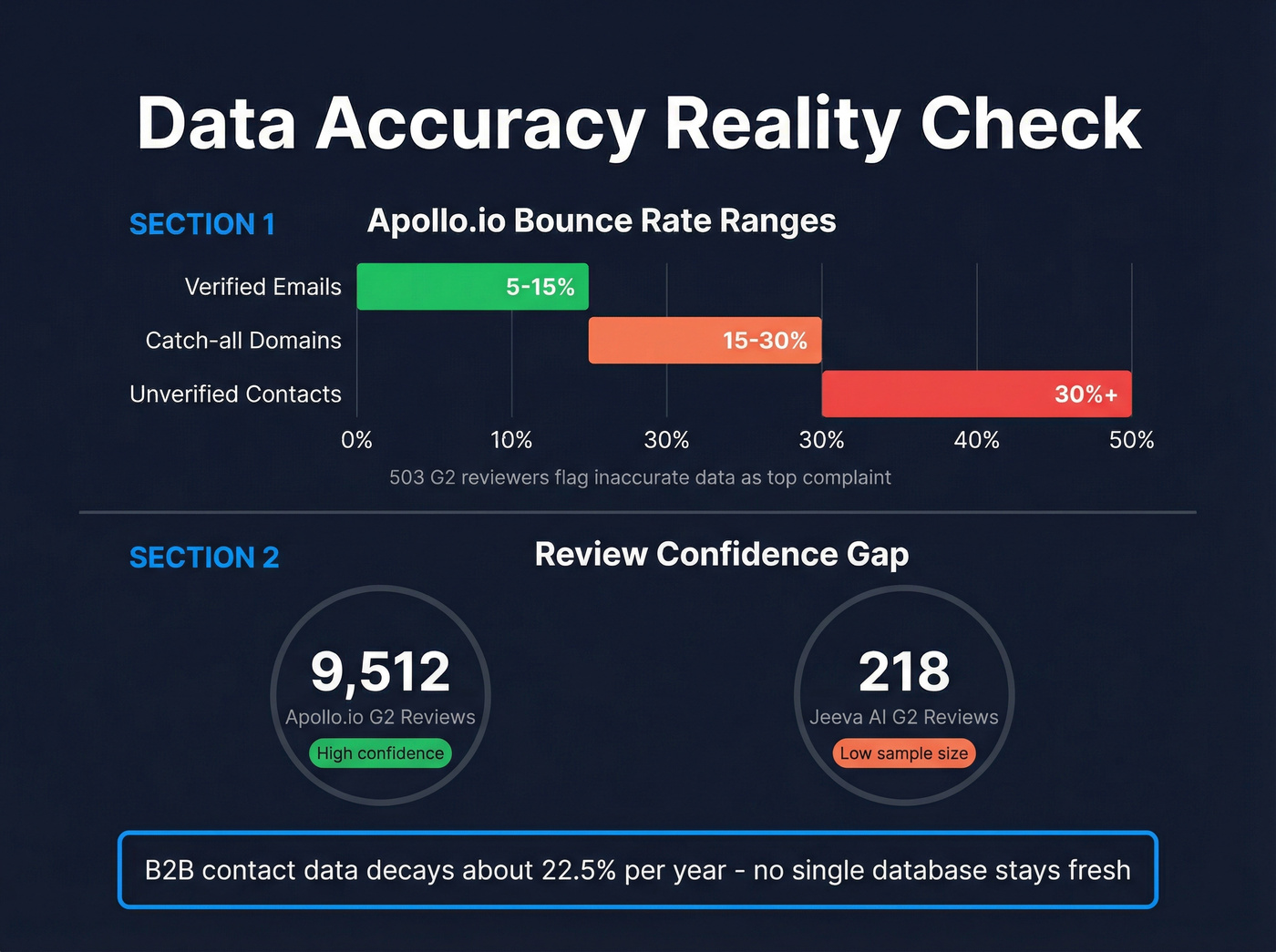 Bounce rate ranges and review confidence comparison