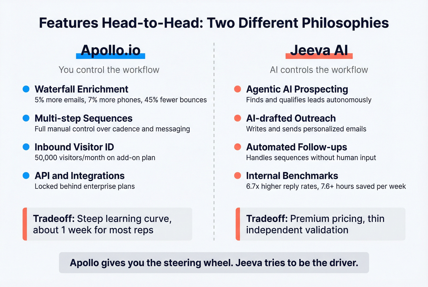 Apollo.io vs Jeeva AI feature approach comparison
