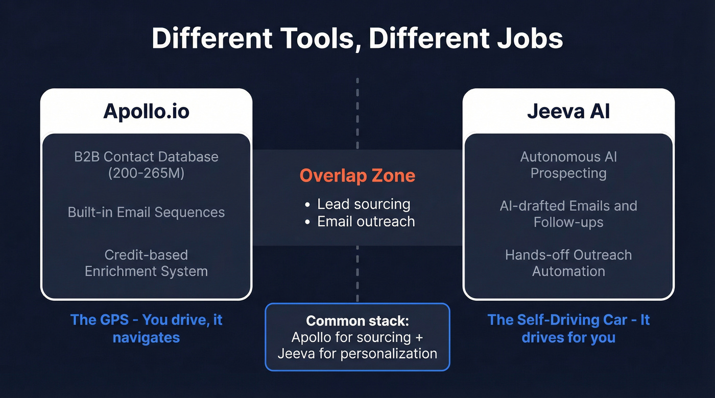 Jeeva AI vs Apollo.io tool positioning concept map