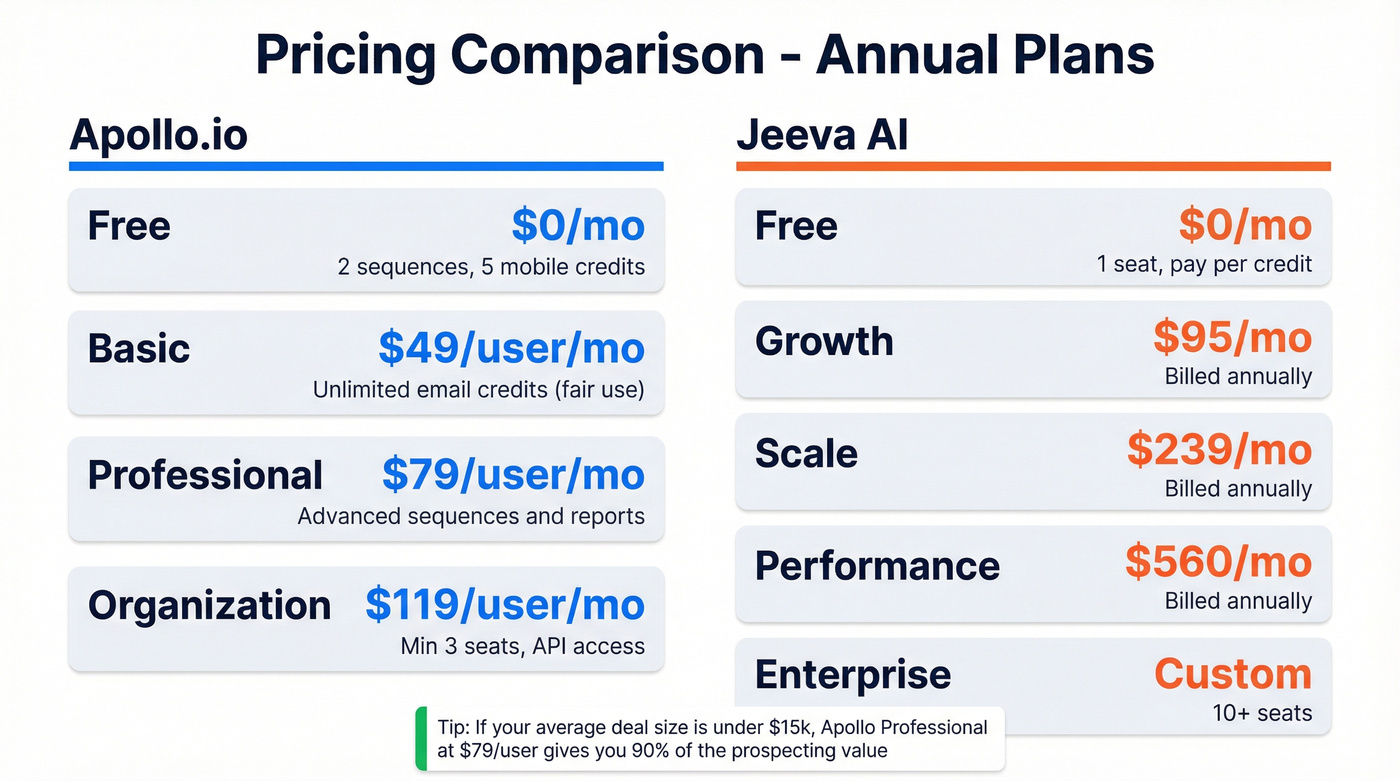 Jeeva AI vs Apollo.io pricing tiers side by side