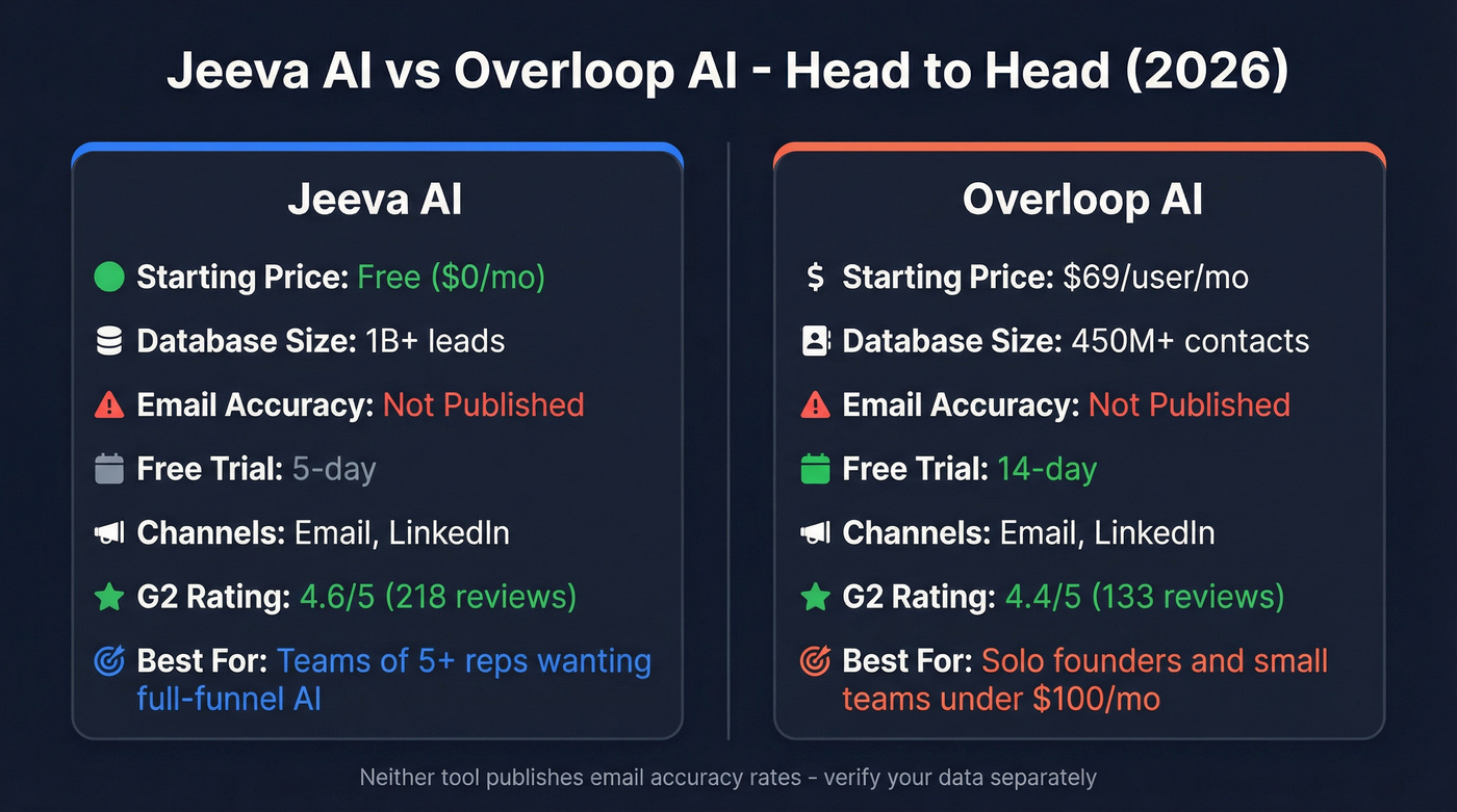 Jeeva AI vs Overloop AI head-to-head comparison diagram