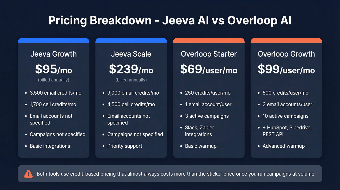 Pricing tier comparison across Jeeva AI and Overloop AI plans