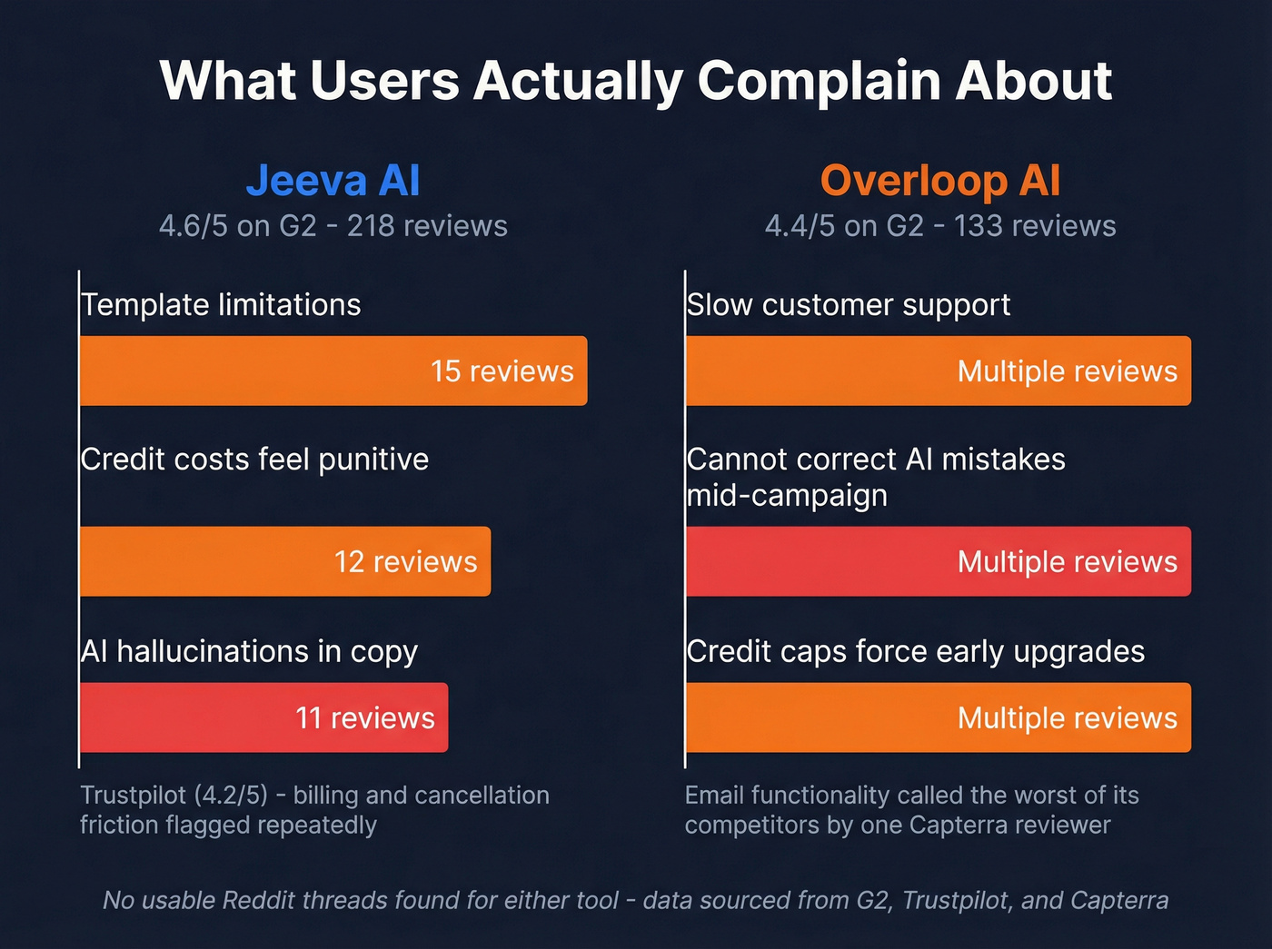 User complaint frequency chart for Jeeva AI and Overloop AI