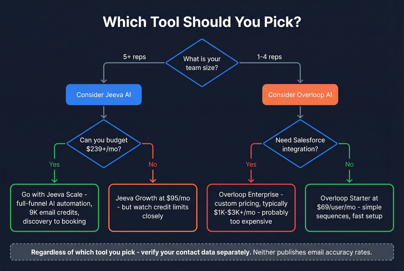 Decision flowchart for choosing Jeeva AI vs Overloop AI