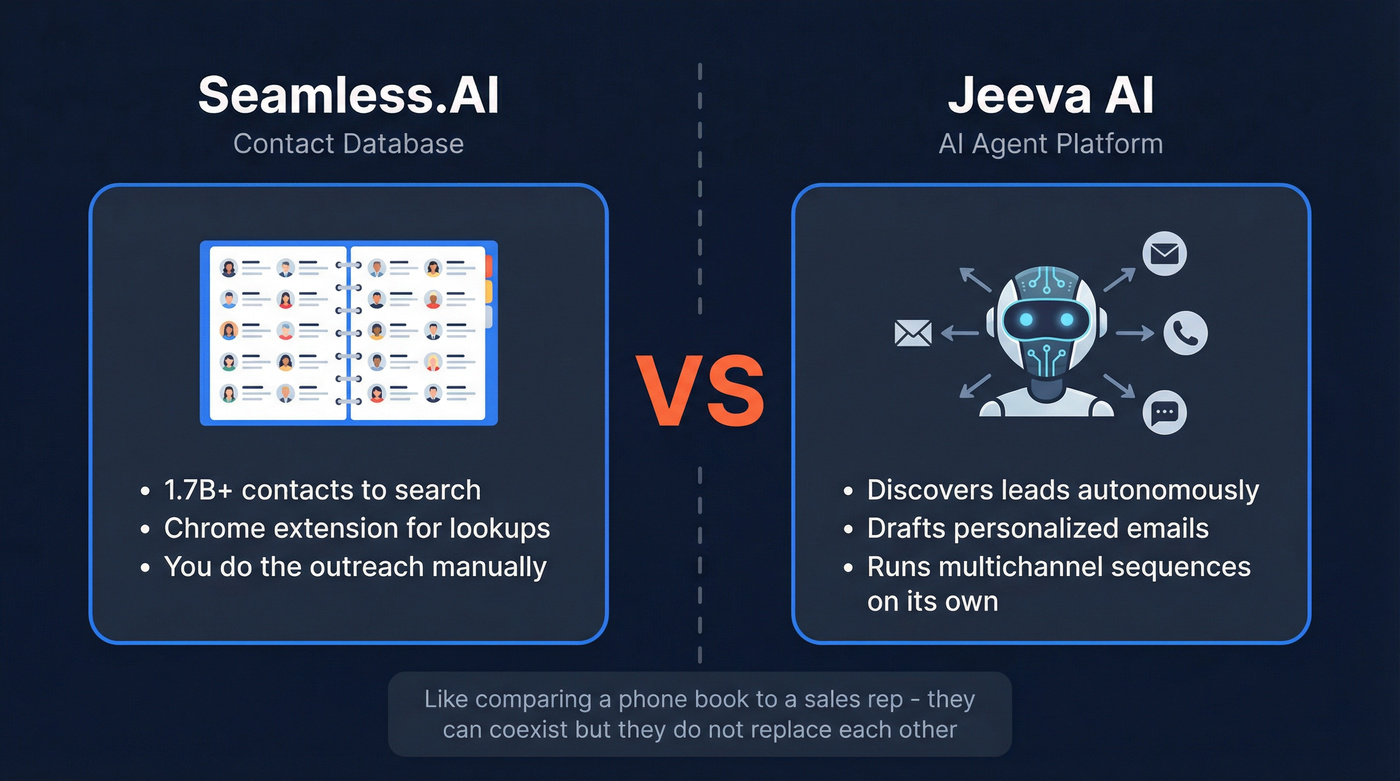 Jeeva AI vs Seamless.AI category difference diagram