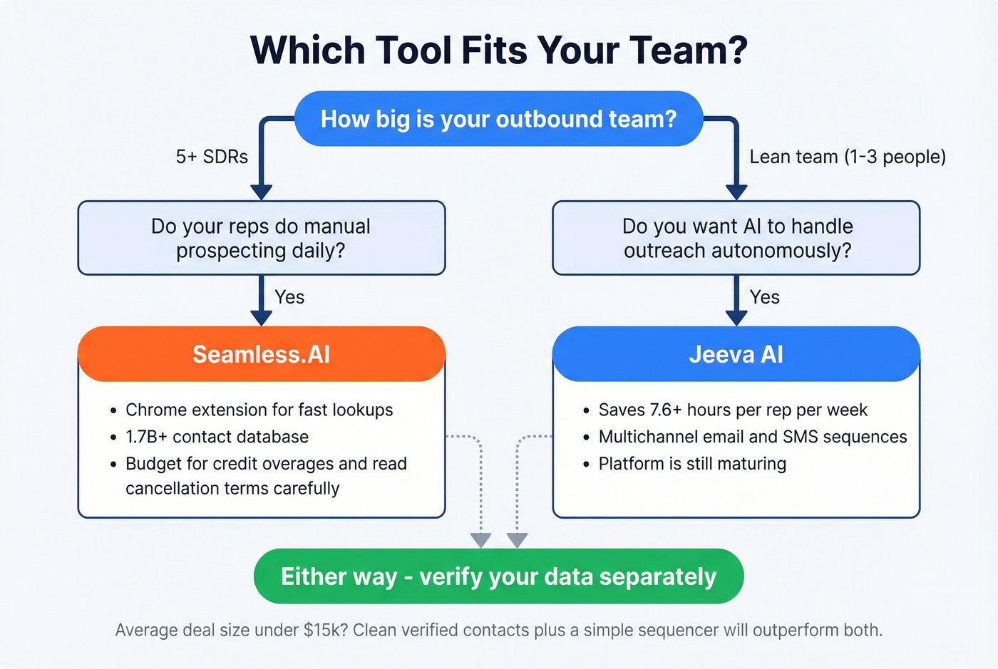 Decision flowchart for choosing the right tool