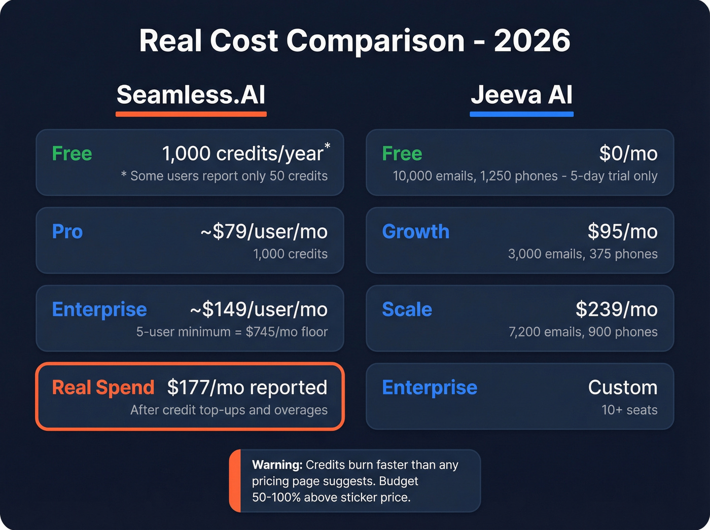 Seamless.AI vs Jeeva AI pricing comparison breakdown
