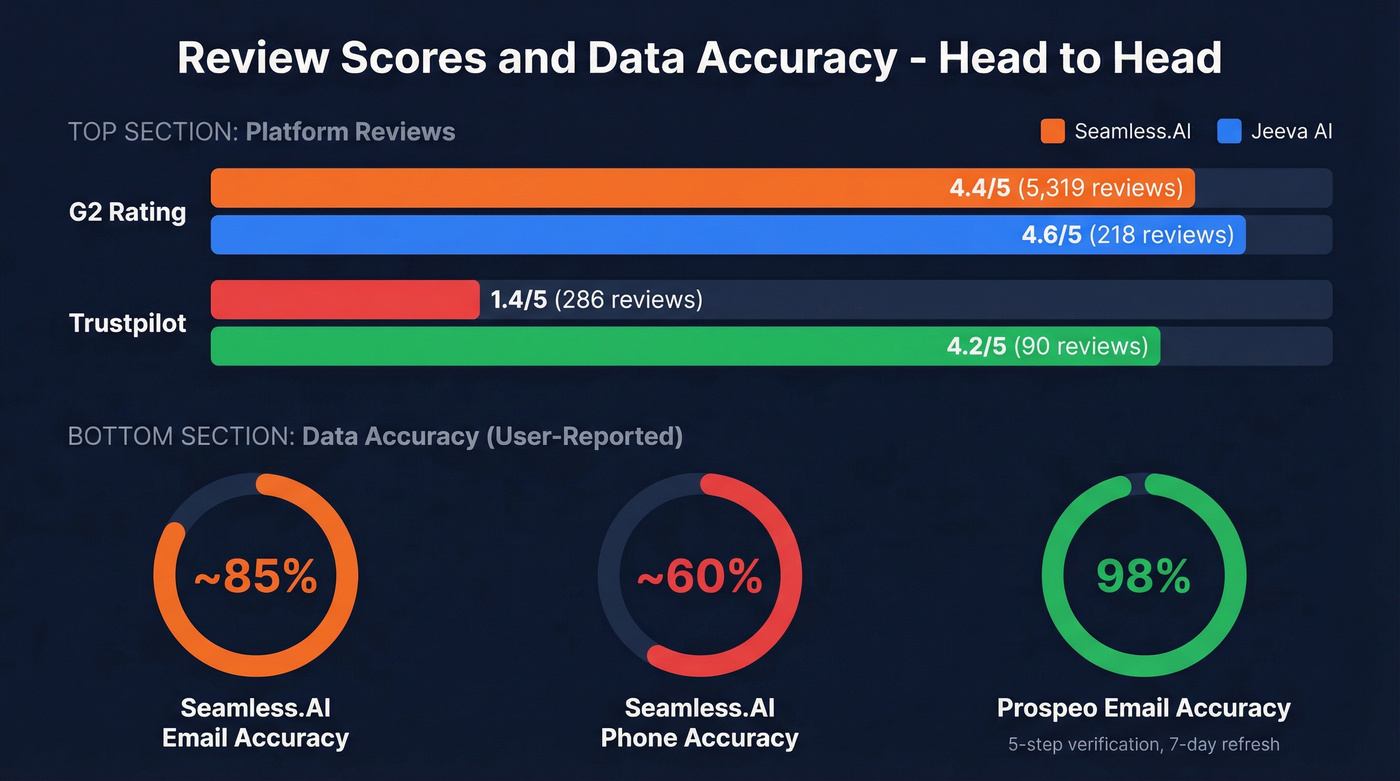 Review scores and accuracy rates comparison chart
