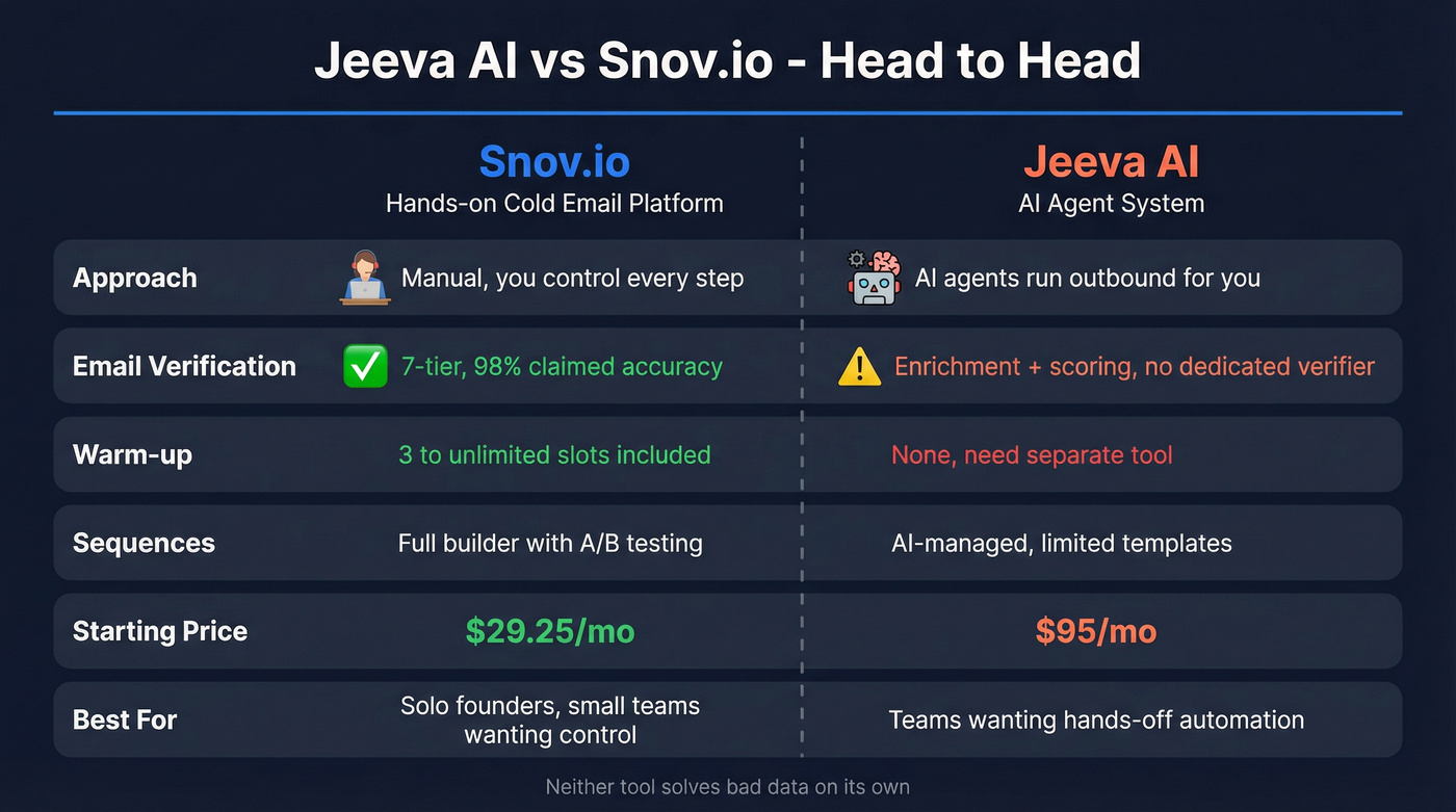 Jeeva AI vs Snov.io head-to-head feature comparison diagram
