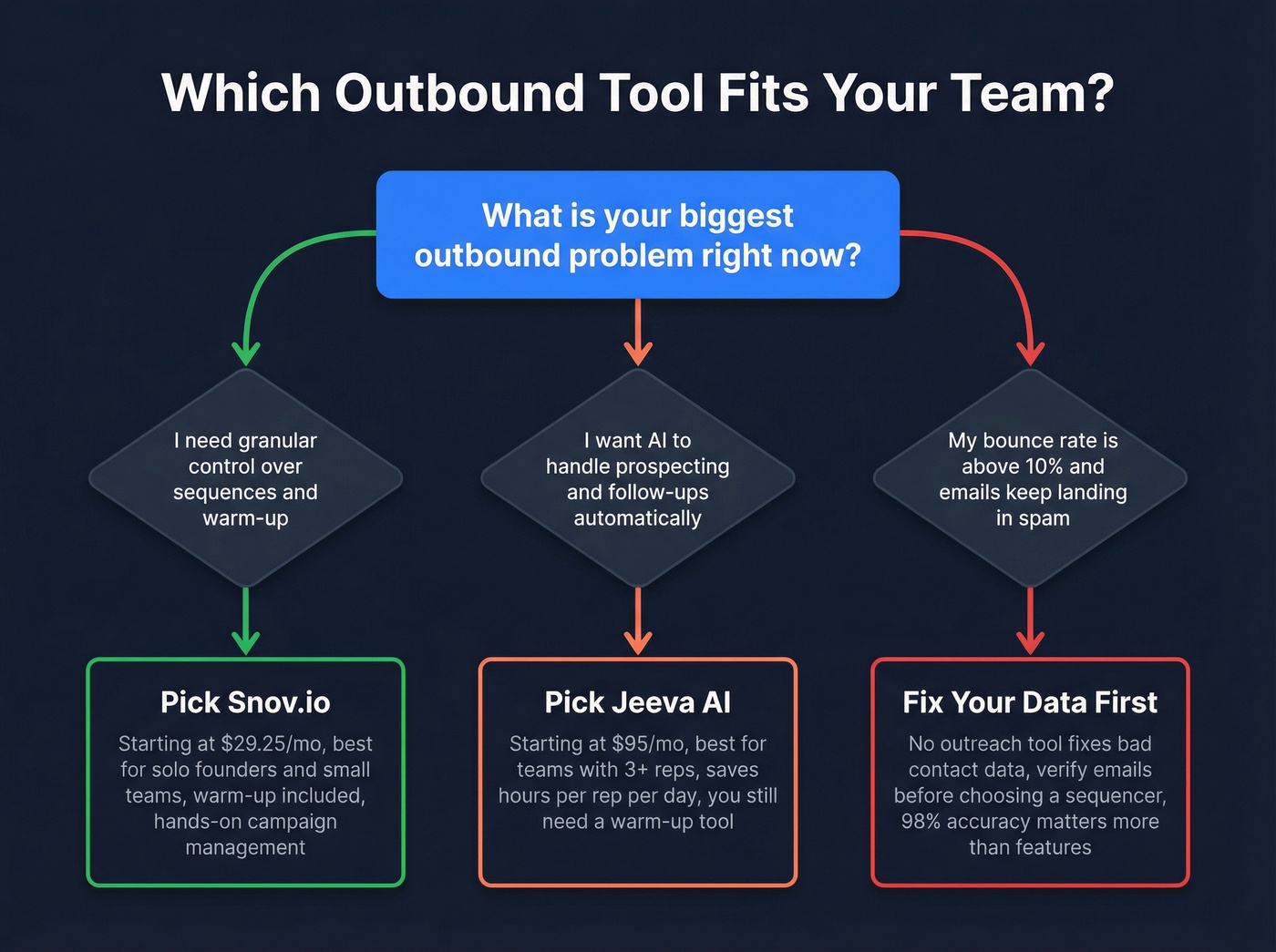 Decision flowchart for choosing between Jeeva AI, Snov.io, or fixing data first