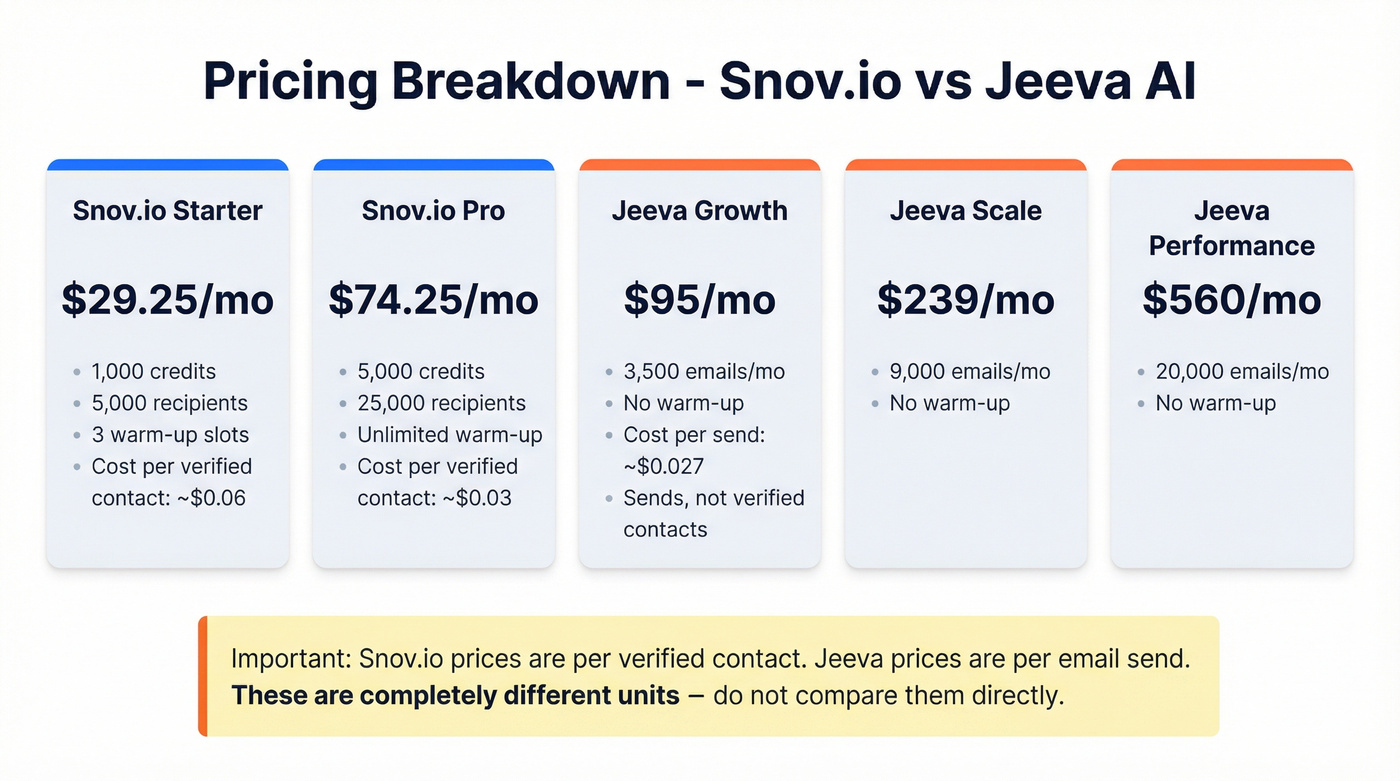 Snov.io vs Jeeva AI pricing tiers and cost per contact