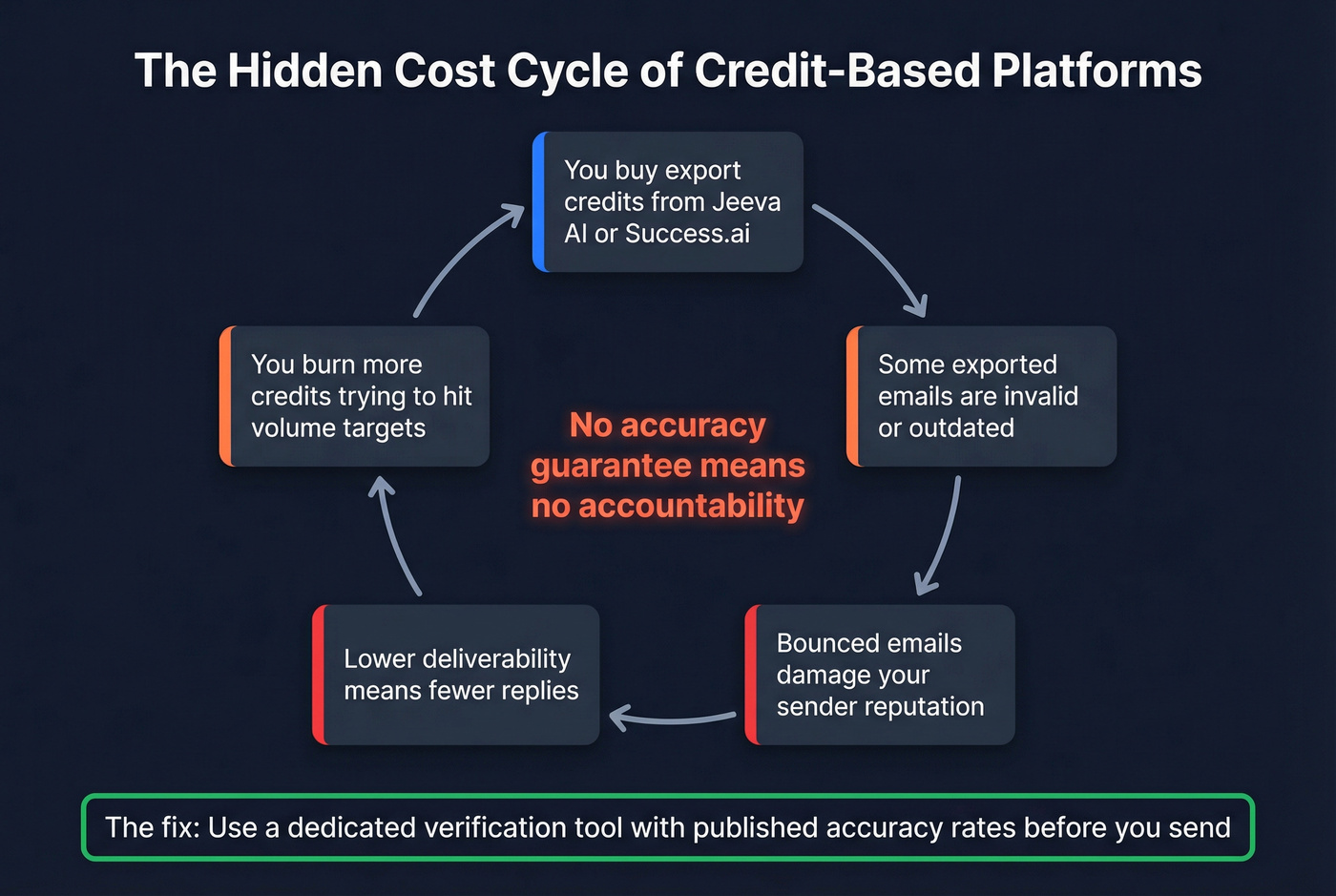 Credit-based data platforms hidden cost cycle diagram