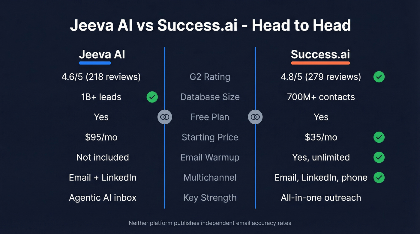 Jeeva AI vs Success.ai head-to-head feature comparison