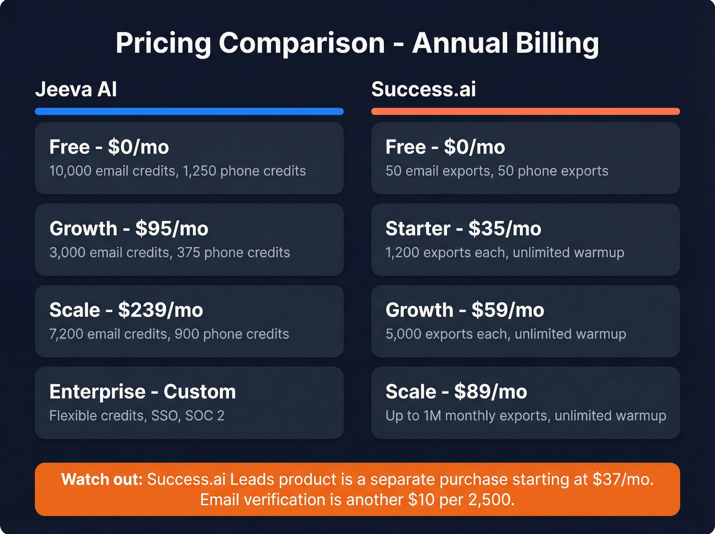 Jeeva AI vs Success.ai pricing tiers side by side