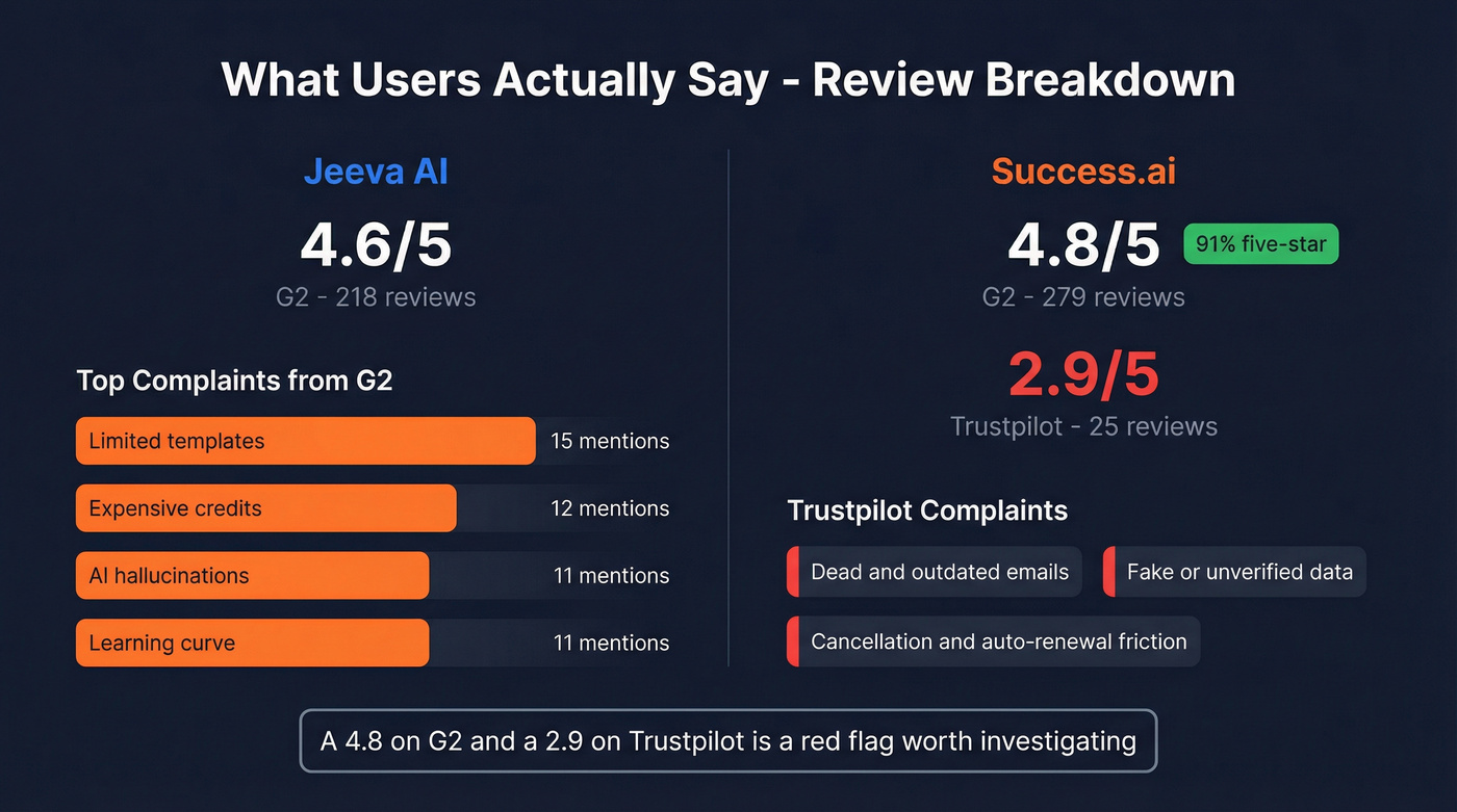 Jeeva AI and Success.ai user review sentiment analysis