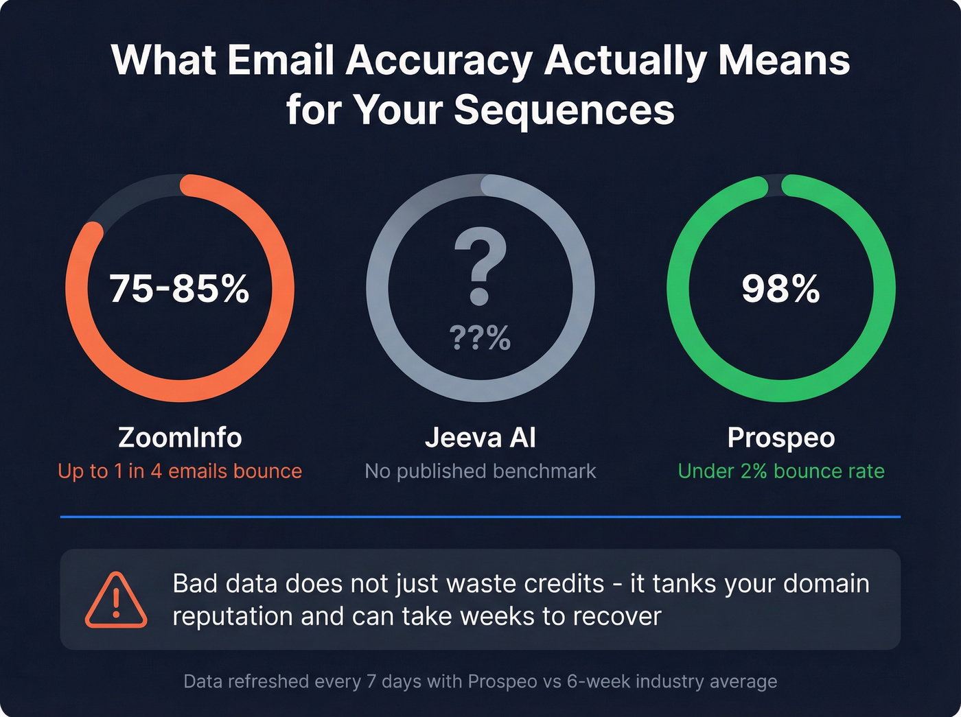 Email accuracy comparison showing bounce rate impact