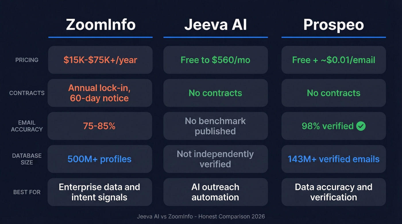 Jeeva AI vs ZoomInfo vs Prospeo feature comparison