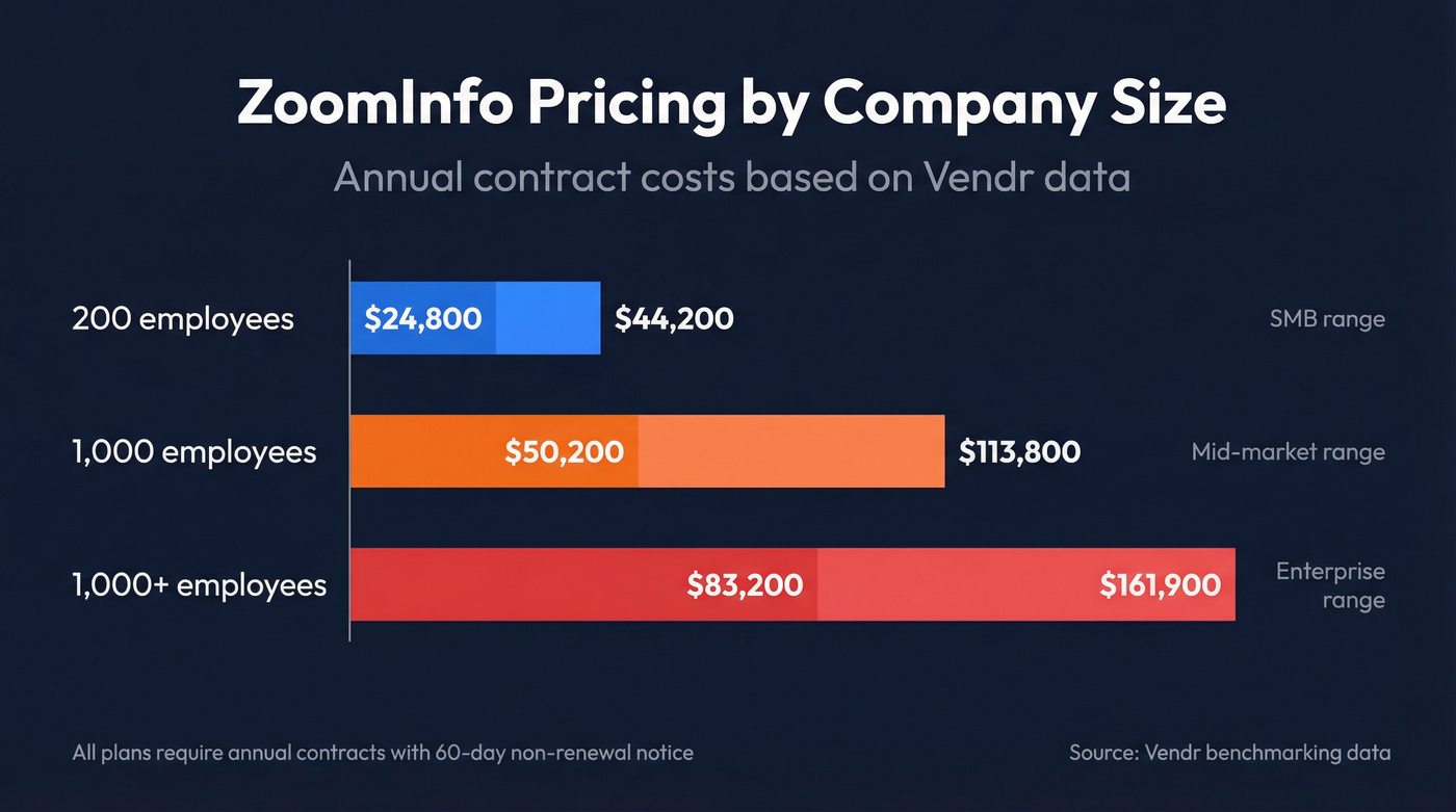 ZoomInfo annual pricing by company size tiers