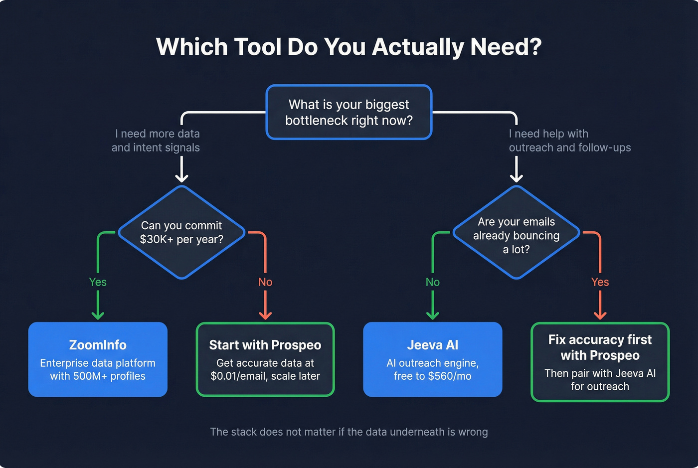Decision flowchart for choosing ZoomInfo, Jeeva AI, or Prospeo