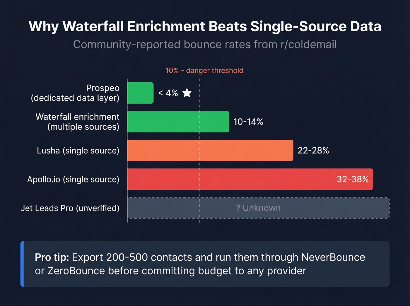Bounce rate comparison single source vs waterfall enrichment