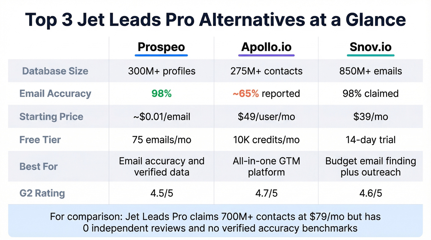 Top three Jet Leads Pro alternatives compared side by side