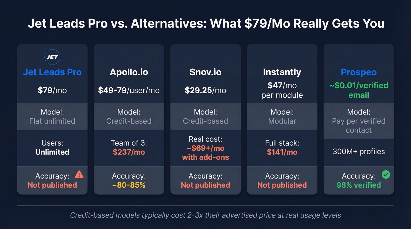 Jet Leads Pro vs alternatives pricing and features comparison