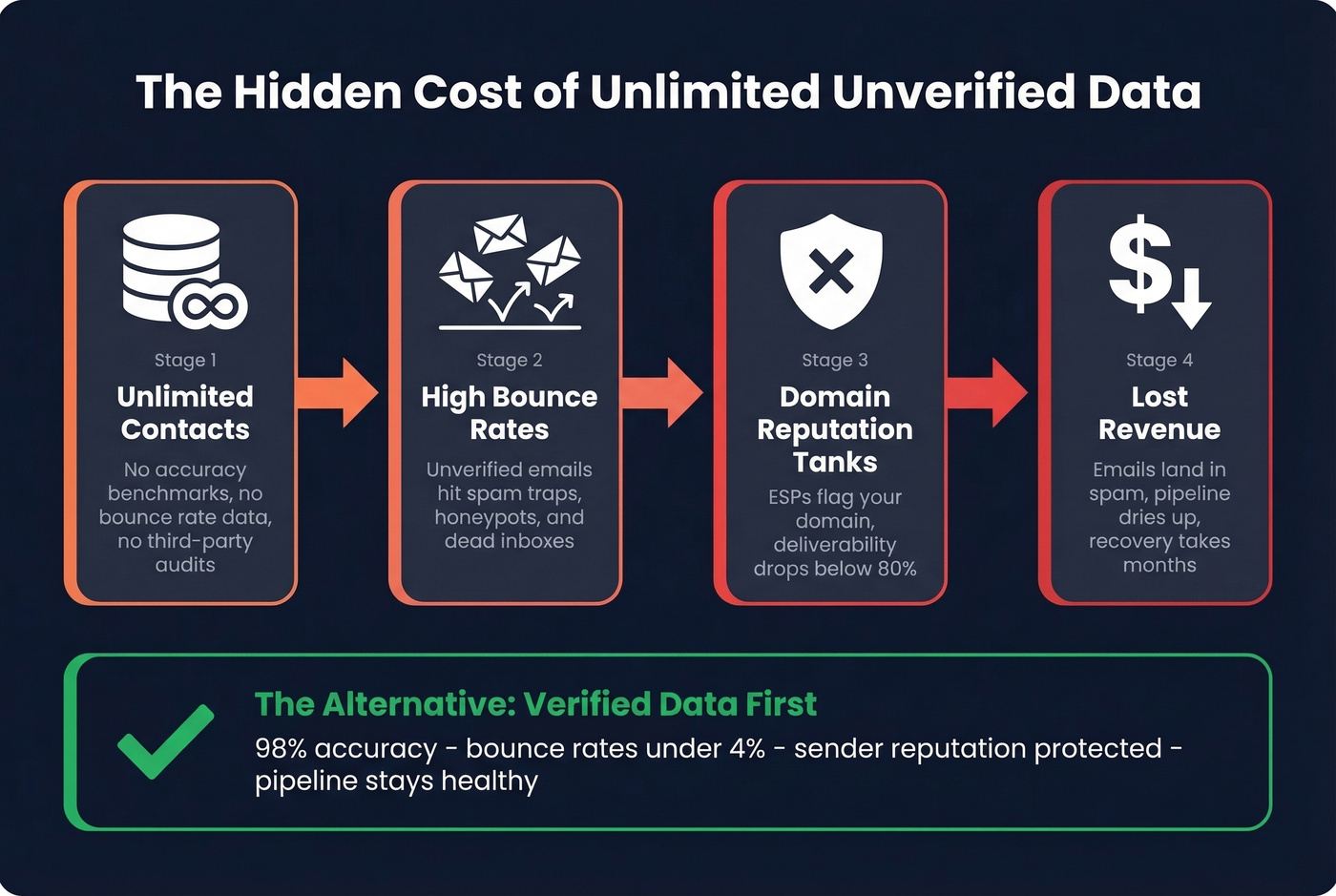 How unlimited unverified data destroys domain reputation