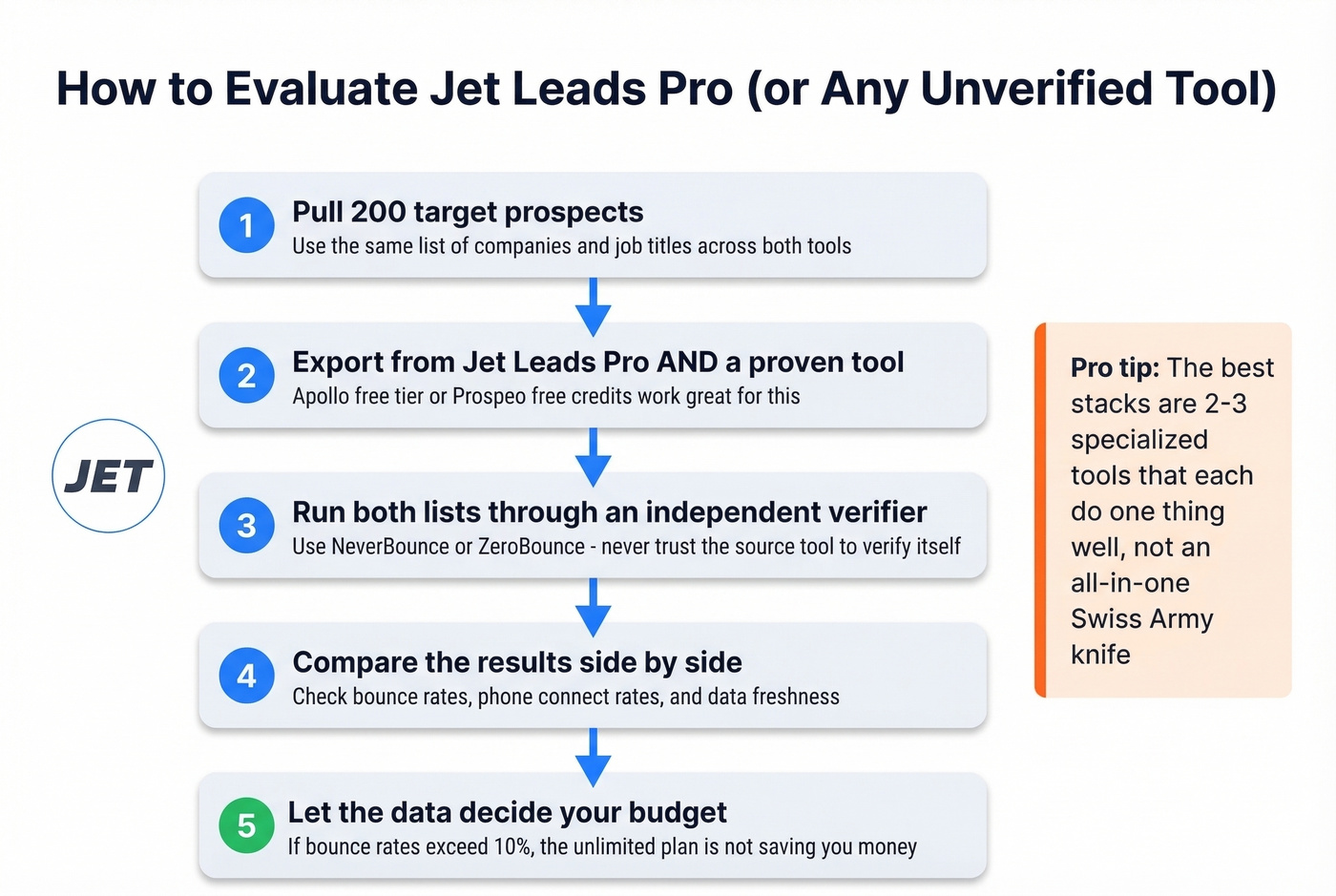 Side-by-side testing workflow for evaluating Jet Leads Pro