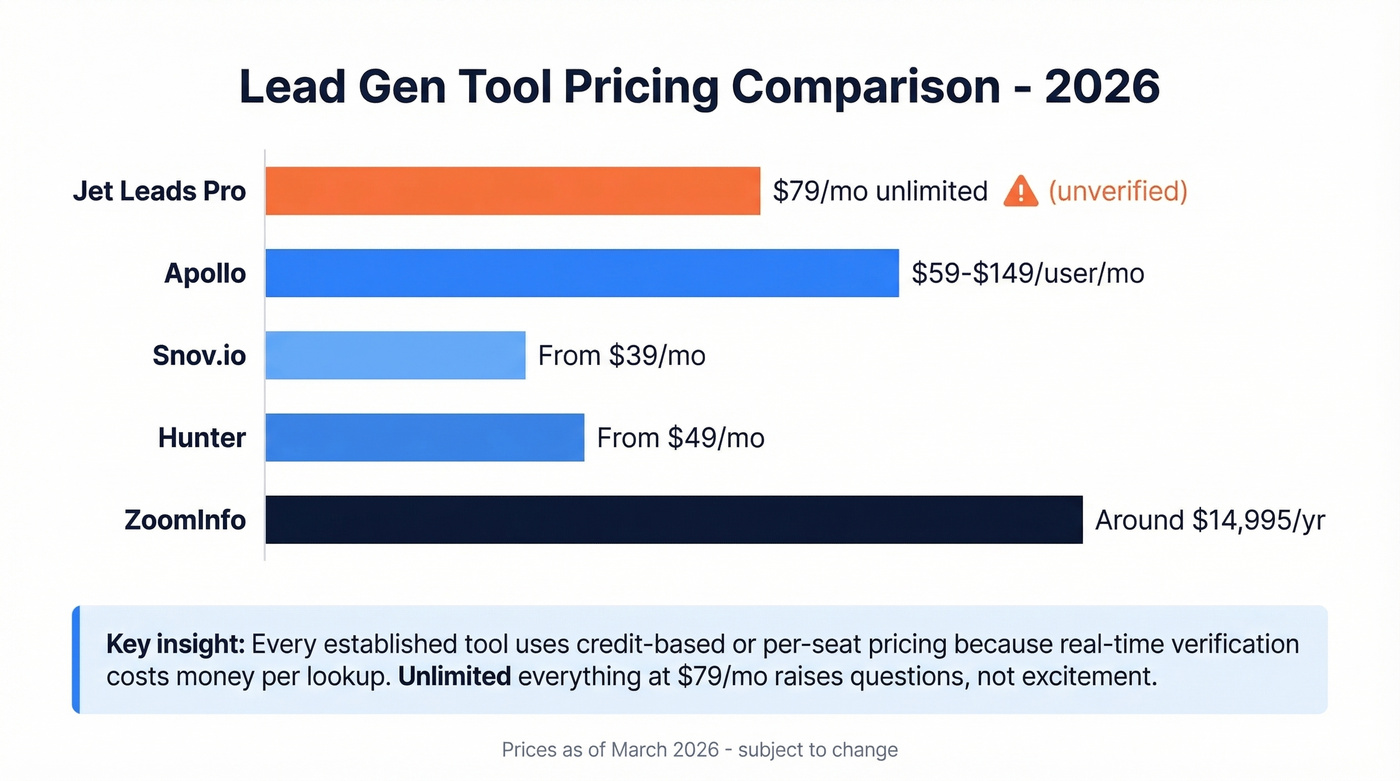 Jet Leads Pro pricing vs competitors comparison chart