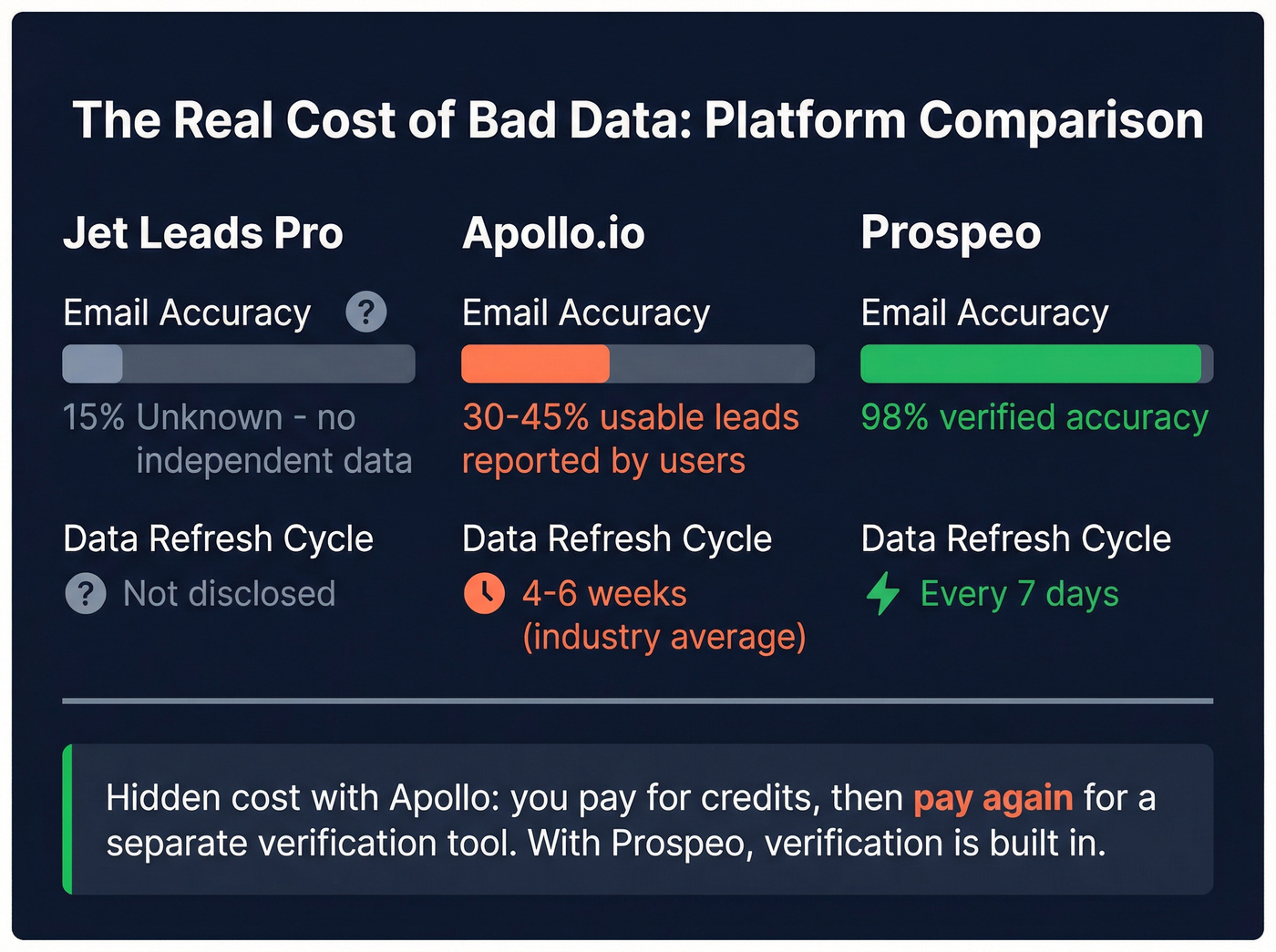 Data accuracy and cost comparison across three platforms