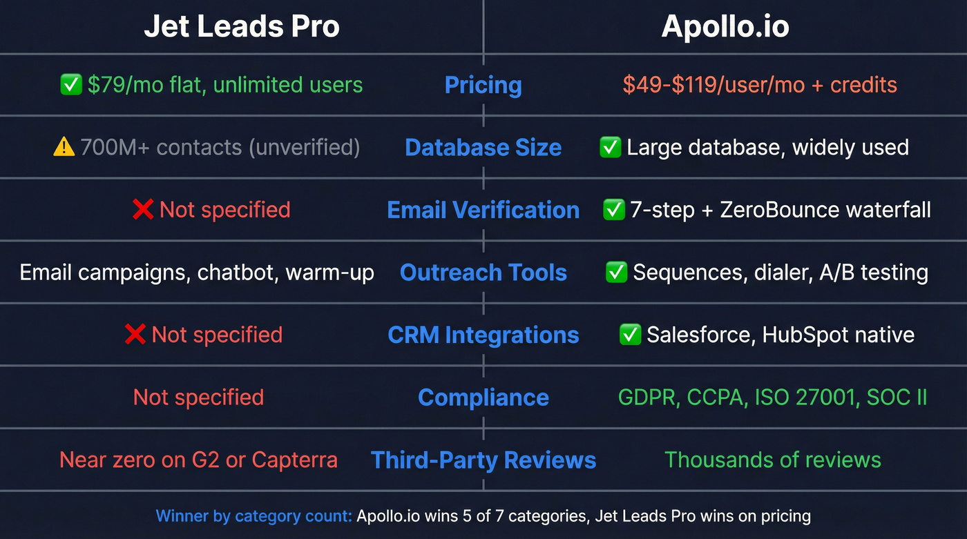 Jet Leads Pro vs Apollo.io head-to-head feature comparison