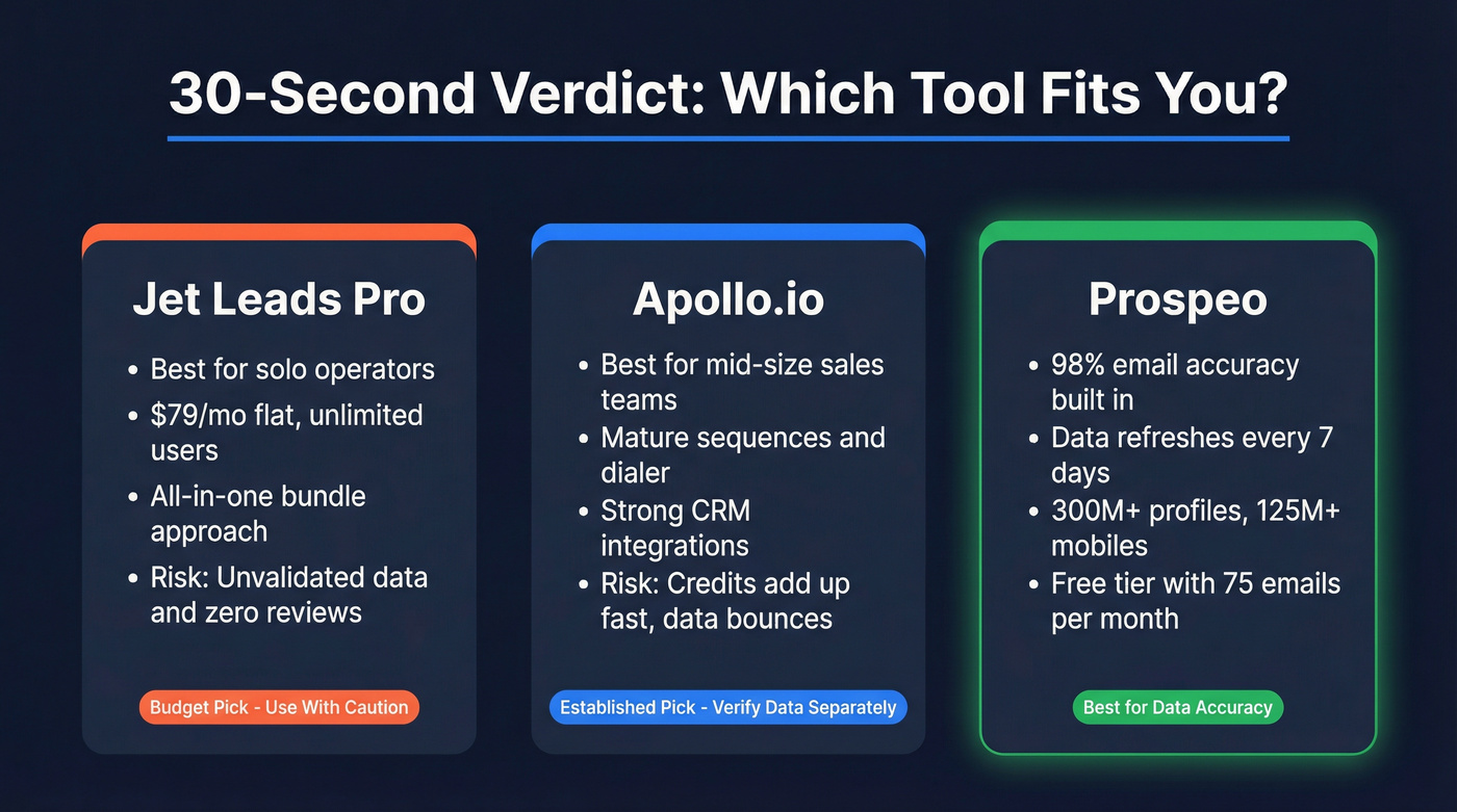 Quick verdict cards for Jet Leads Pro, Apollo.io, and Prospeo