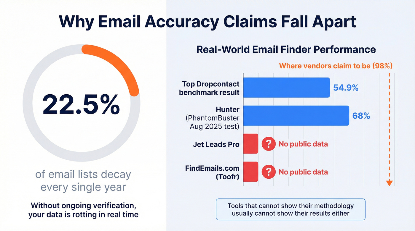 Email list decay and verification benchmark statistics