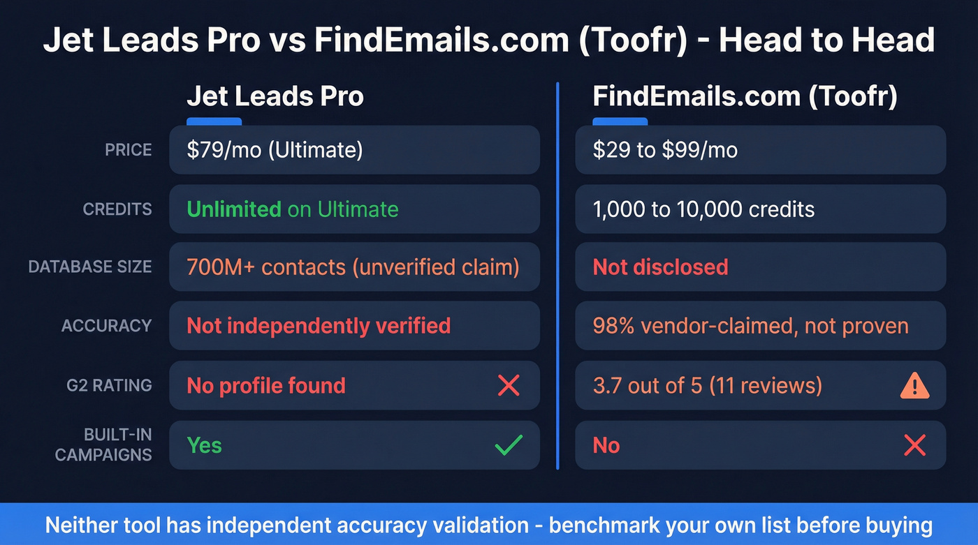 Jet Leads Pro vs FindEmails.com head-to-head comparison