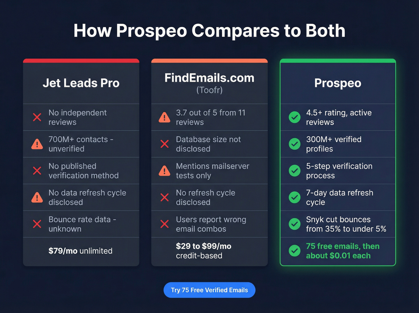 Prospeo vs Jet Leads Pro vs FindEmails.com three-way comparison