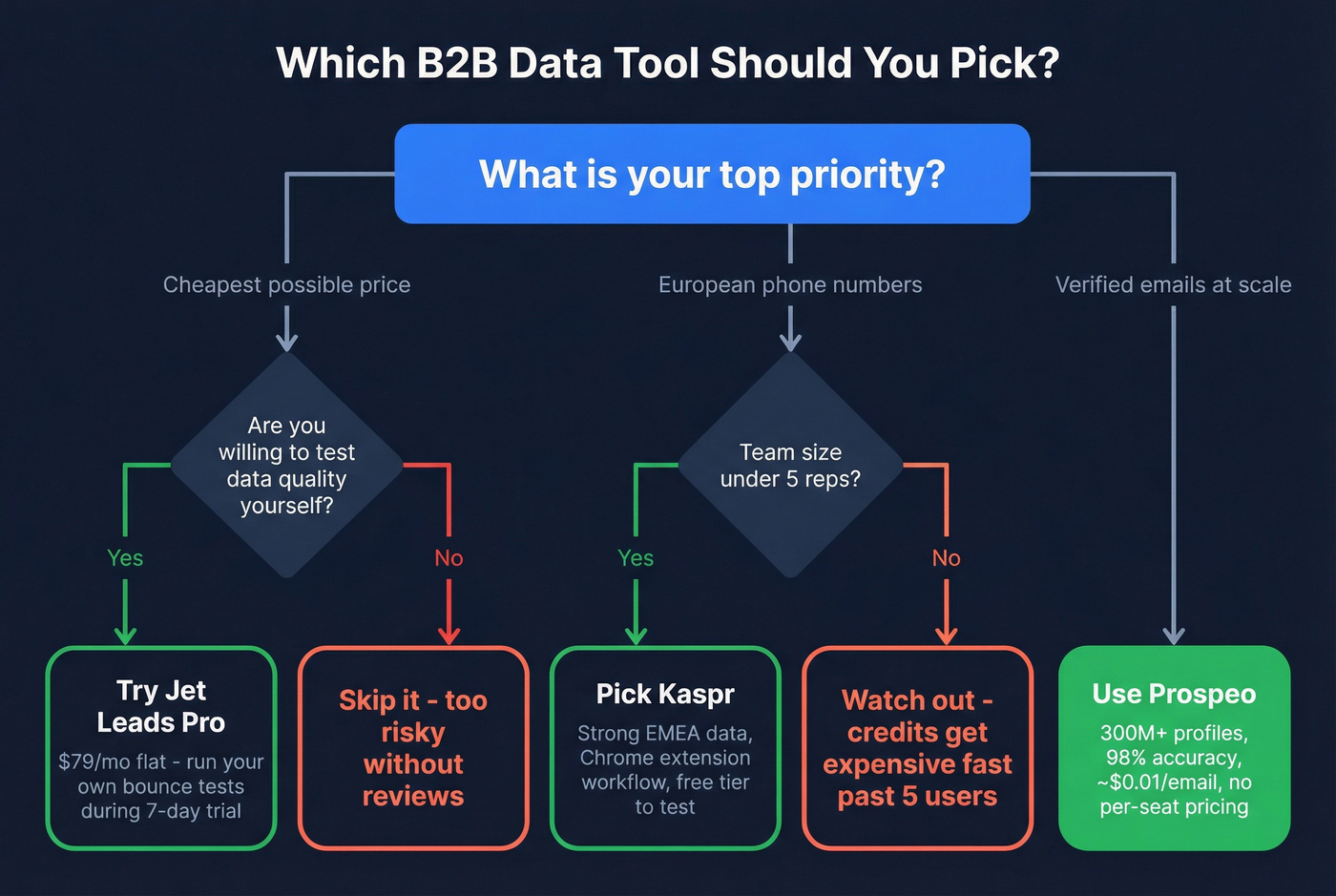 Decision flowchart for choosing between Jet Leads Pro, Kaspr, or Prospeo