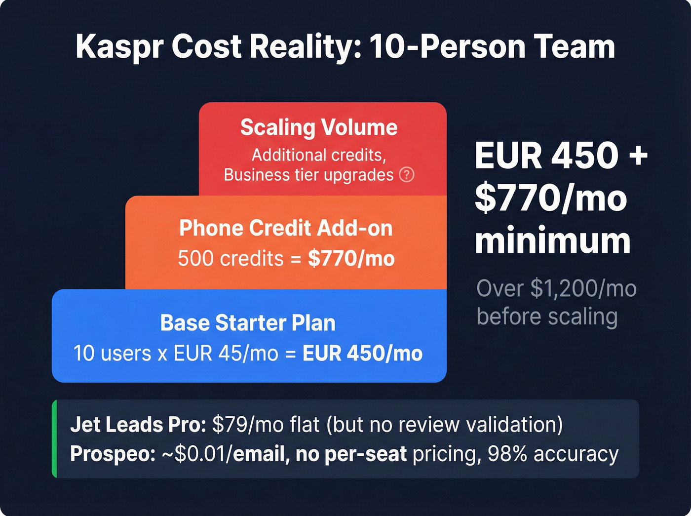Kaspr 10-person team monthly cost breakdown visualization