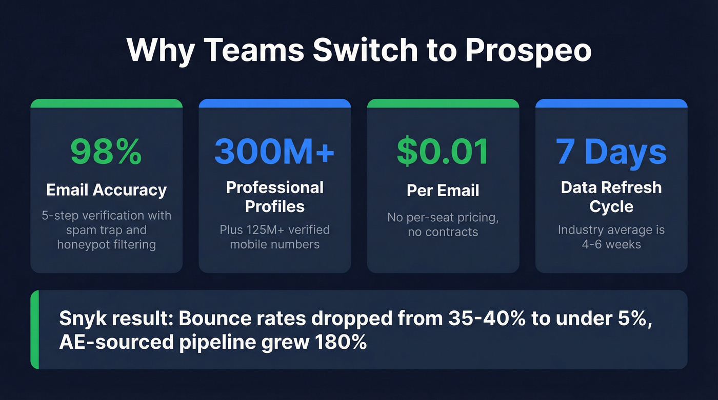 Prospeo key stats and advantages highlight card