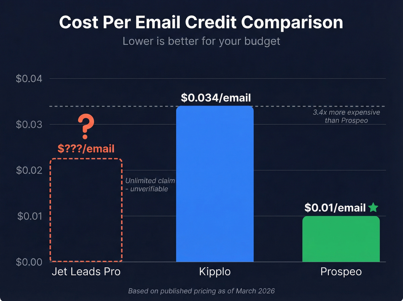 Cost per email credit comparison across three tools