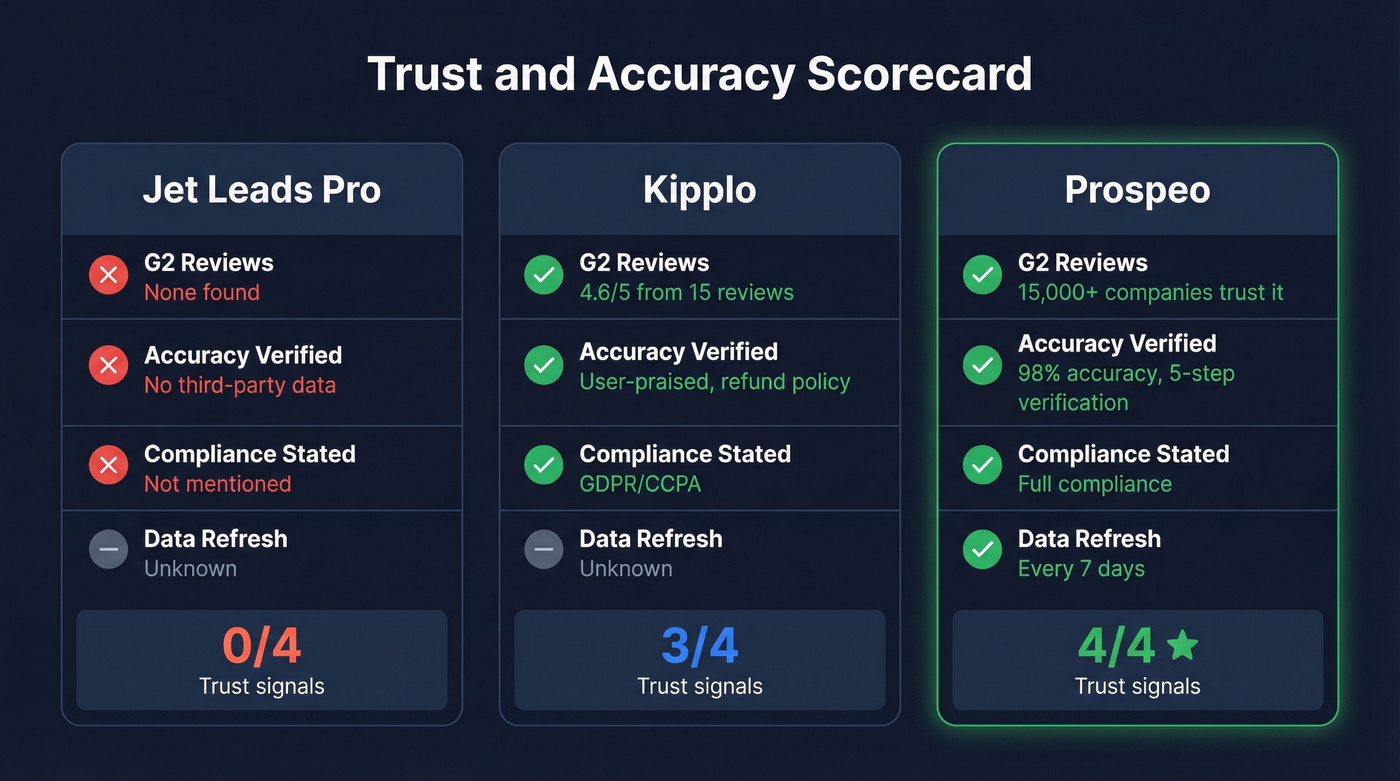 Three-tool trust and accuracy scorecard visual