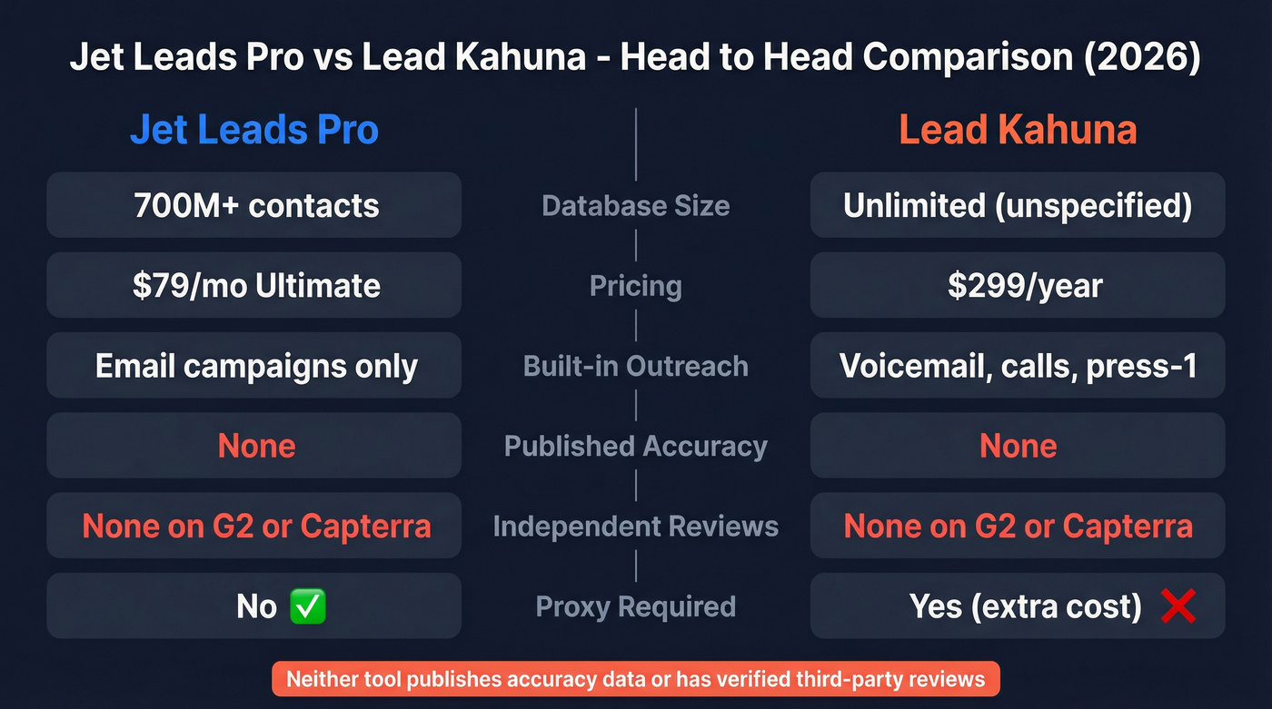 Jet Leads Pro vs Lead Kahuna feature comparison diagram