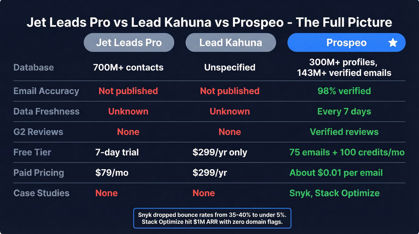Three-way comparison of Jet Leads Pro, Lead Kahuna, and Prospeo