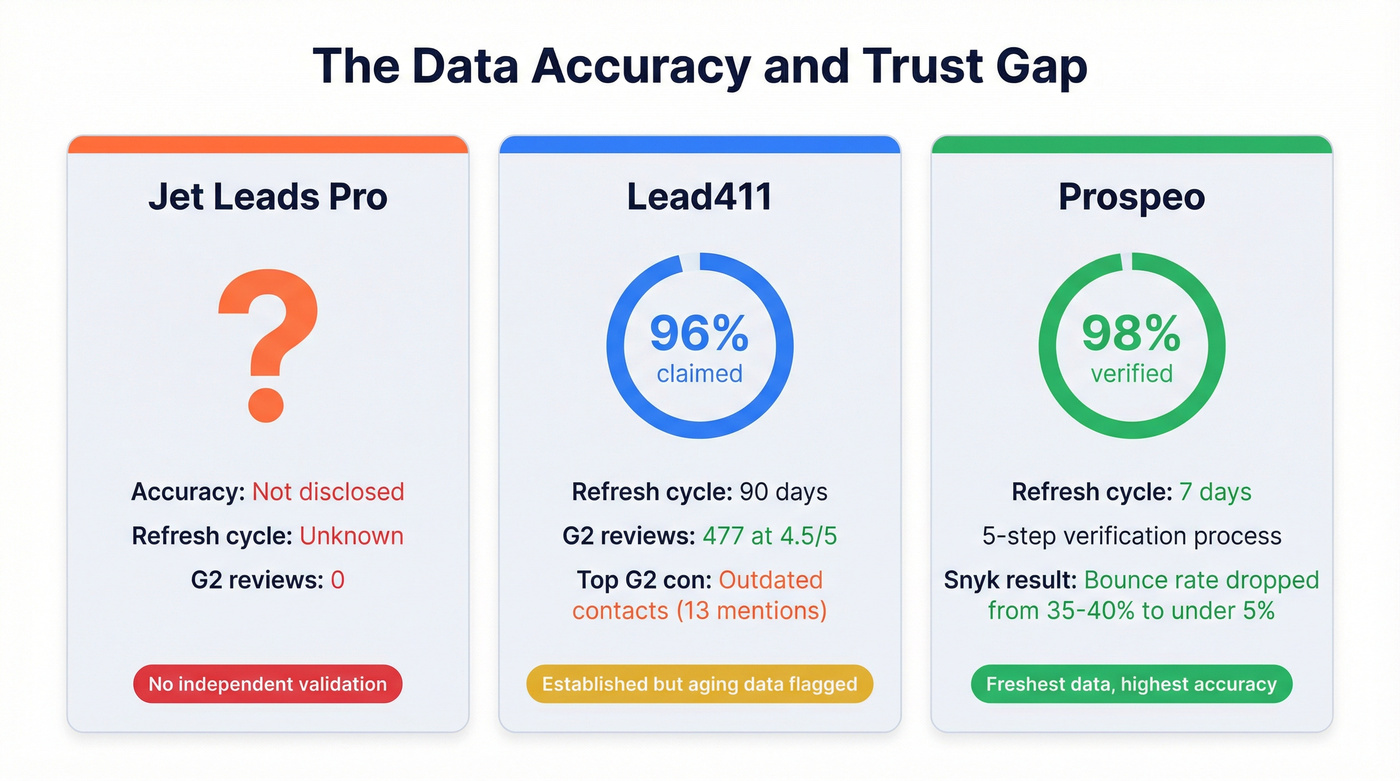 Data accuracy and review trust comparison across three tools