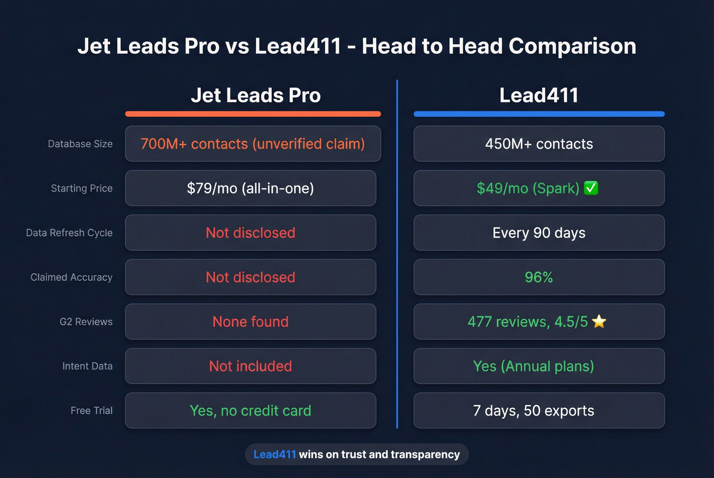 Jet Leads Pro vs Lead411 feature comparison diagram