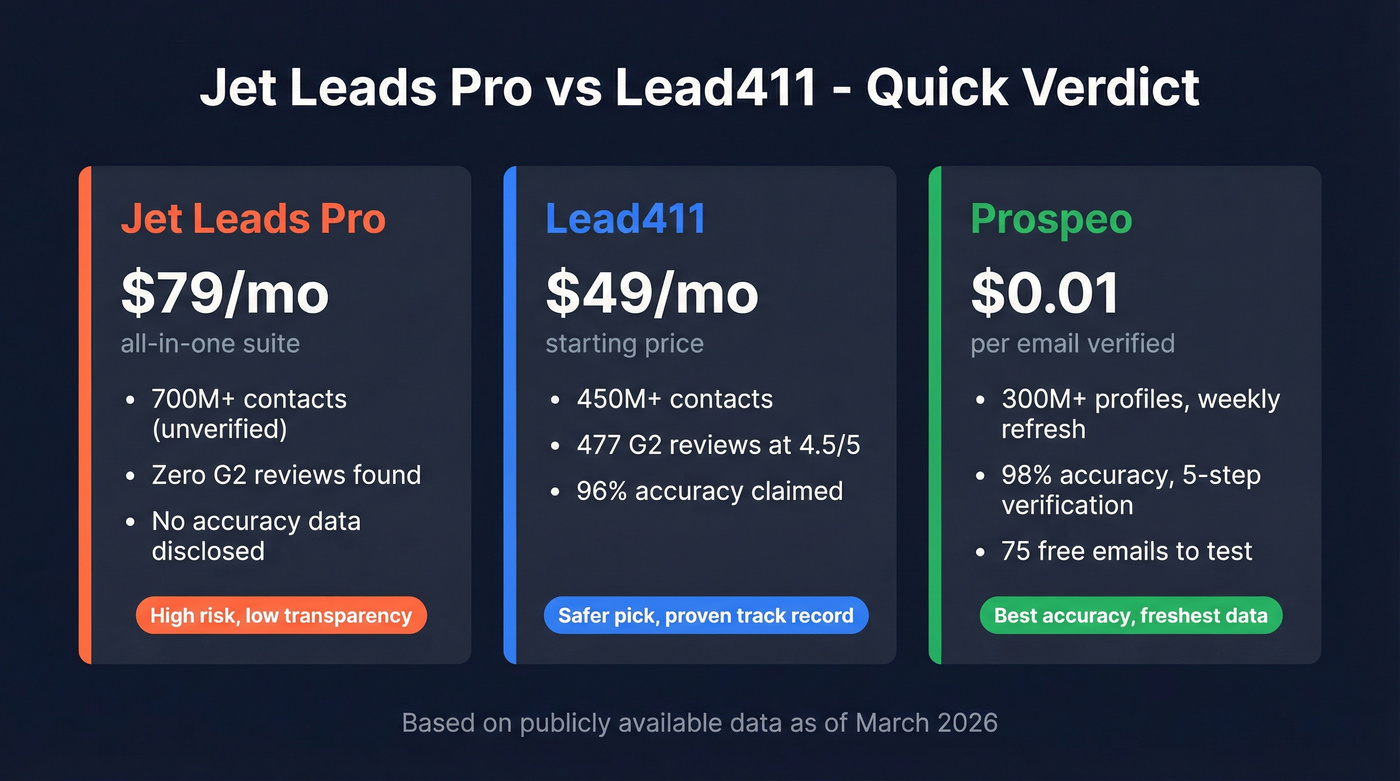 Quick verdict stat card for Jet Leads Pro vs Lead411