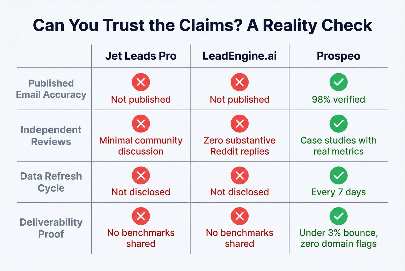 Trust signals comparison showing review and accuracy gaps