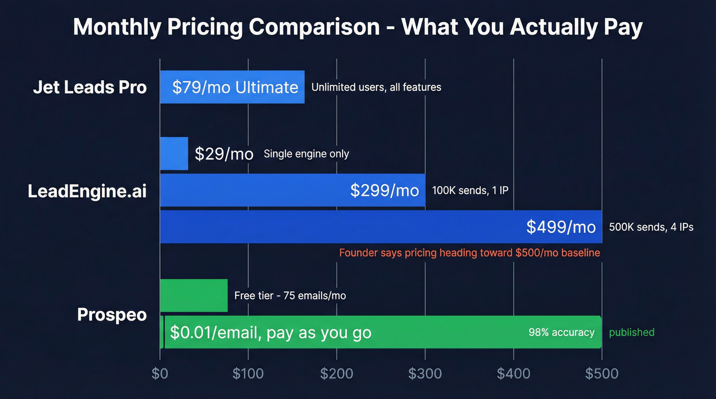 Monthly pricing comparison across all three tools