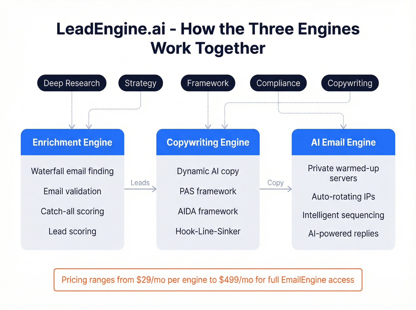 LeadEngine.ai three-engine architecture diagram