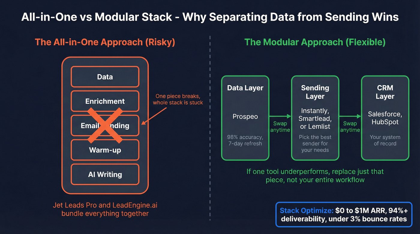 Modular stack vs all-in-one architecture comparison
